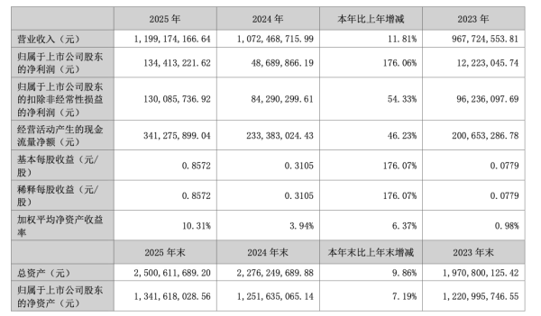 金房能源2025年净利1.34亿同比增长176.06% 董监高报酬同比下降13.4% 董事长、总经理杨建勋报酬163.22万
