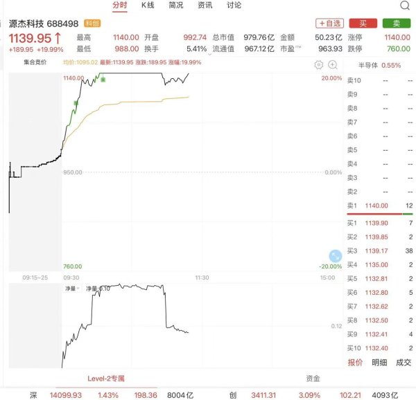 一度20%涨停！反超寒武纪，源杰科技成A股第二高价股