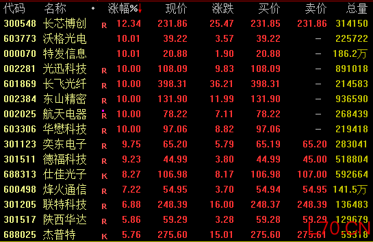 尾盘涨停！601869再创新高