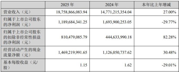 增收不增利！大族激光2025年净利润同比下滑近30%，PCB智能制造装备业务借AI算力东风大增72%