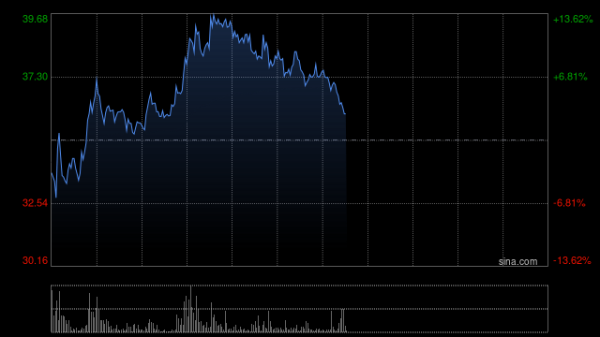 果下科技盘中再涨超8% 储能即Token全球热度大幅攀升