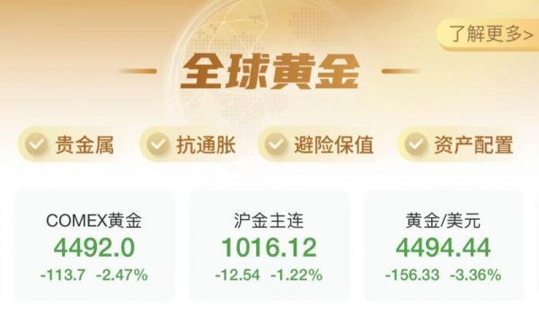 半两财经｜黄金以大跌结束本周交易，失守4500美元关口