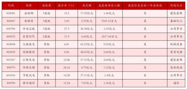 金螳螂晋级5连板；中船系领涨市场丨强势个股