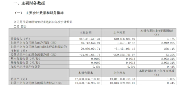 6家增超20倍 多家公司一季度净利大增