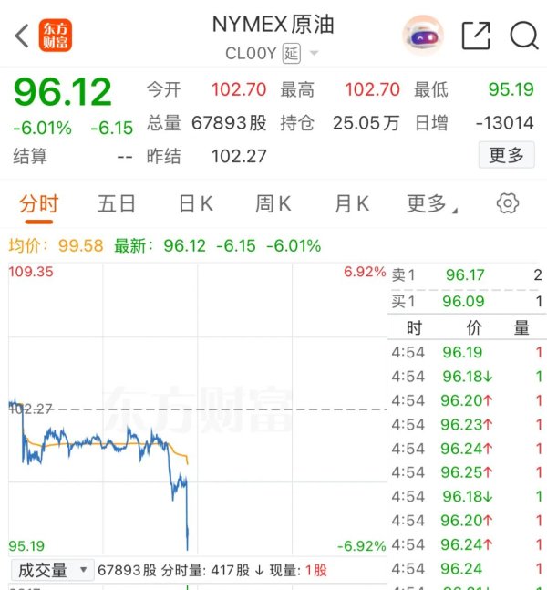 国际油价跳水！美伊局势，重大信号