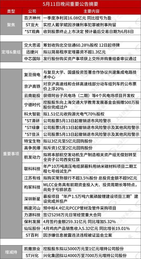 5月11日晚间重要公告 | 百济神州一季度净利润16.08亿元 同比扭亏为盈
