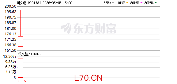 北交所新股N锐翔上午收盘上涨513.51% 半日成交16.23亿元