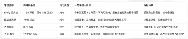 26年女生通勤代步车选买：10-15万，萤火虫真的香吗？