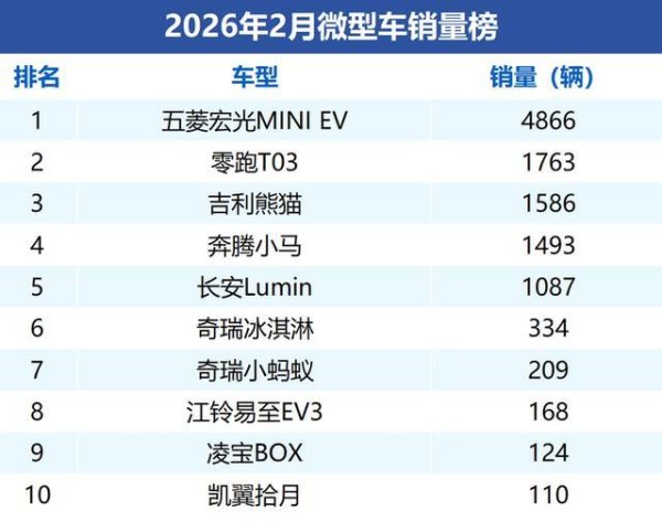 微型车真卖不动了？第一名月销不足5千台