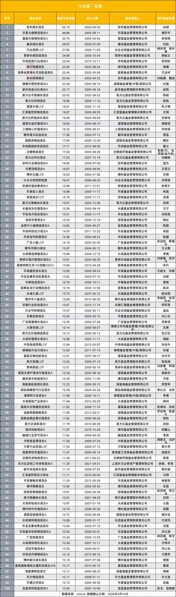 第100只主动权益“10元基”来了 最高回报超51倍