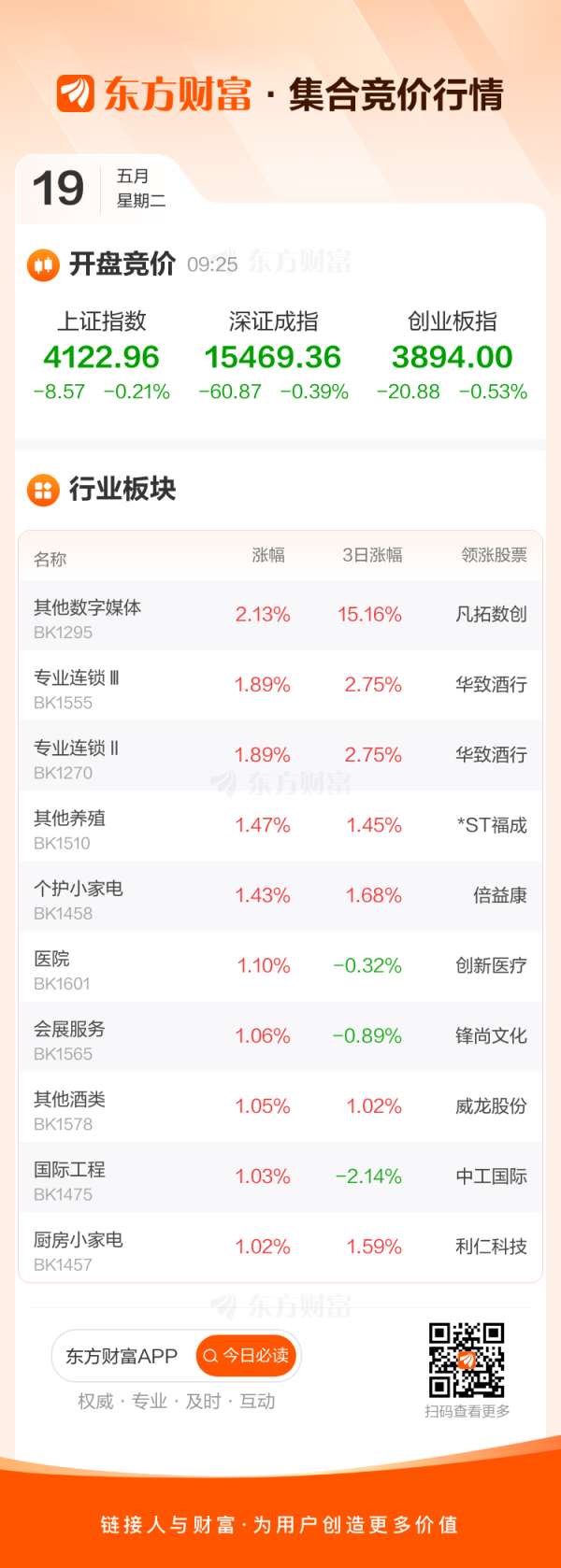 5月19日集合竞价：威龙股份5连板 达实智能3连板