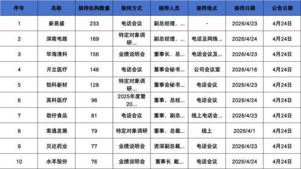调研汇总｜泉果、睿远、天弘基金等233家明星机构调研新易盛