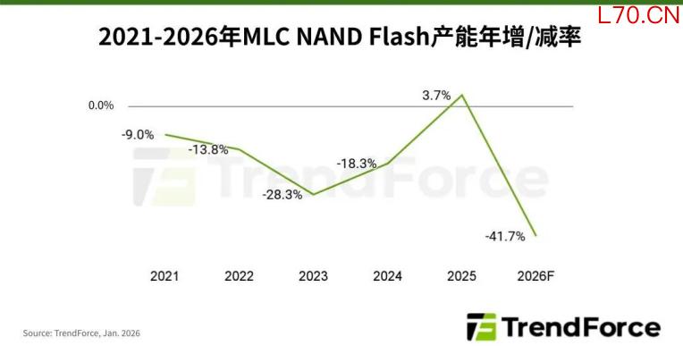 （2021-2026年MLC NAND产能成长表现测算，图源：集邦咨询统计）