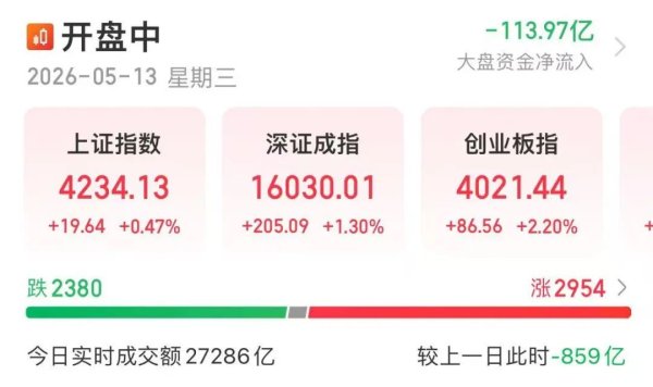 创业板指创11年来历史新高