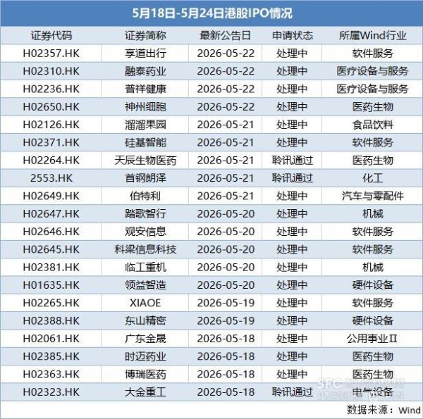 17家递表，脑机概念股翼菲科技首日涨超75%丨港股IPO周报