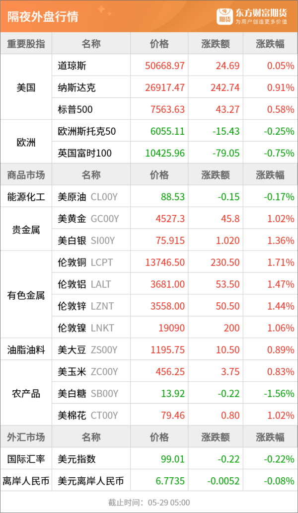 东方财富期货早餐 5月29日 周五