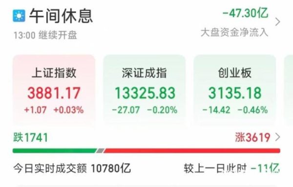 A股冲高回落沪指一度收复3900 中东局势缓和提振市场信心