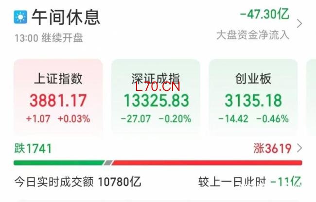 A股冲高回落沪指一度收复3900