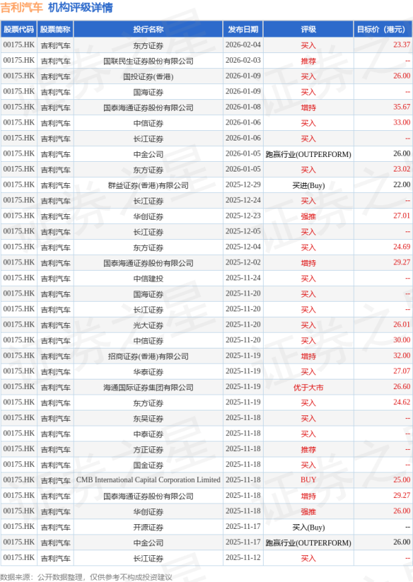 东方证券：维持吉利汽车(00175.HK)“买入”评级 目标价23.37港元