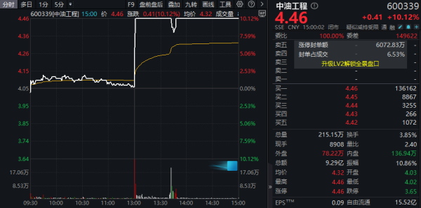 直线拉升！中油工程，1分29秒封板