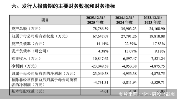 手握全球首证、三年亏超3亿元，博睿康冲刺“脑机接口第一股”