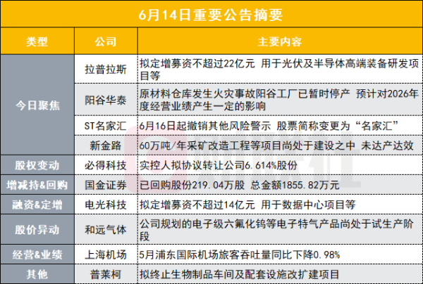 250亿光伏股推22亿定增 用于光伏及半导体高端装备研发项目等|盘后公告集锦