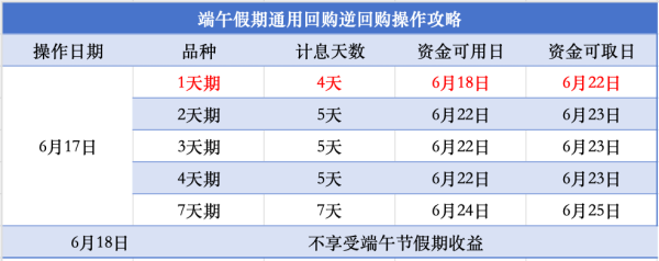 攻略来了！今天操作，1天“赚”4天利息